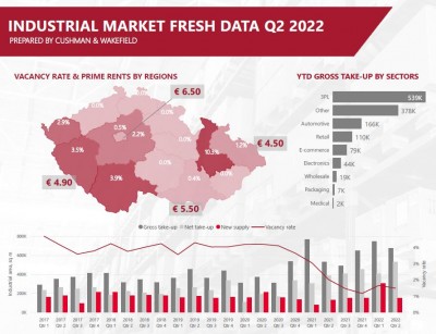 C&W - Statistika průmyslového trhu Q2 2022